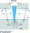 Figure 9 - Detectable areas of secondary electronic emissions