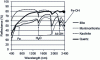 Figure 3 - Examples of spectral reflectance of silicates: 3 types of pure clay and quartz (credits Etienne DUCASSE@ONERA/BRGM)