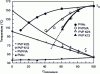 Figure 25 - State diagrams of indomethacin DS in different polymers: two homopolymers (PVP and PVAc) and their copolymers (PVP/VA: Kollidon VA64) (after [97])