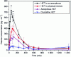 Figure 29 - Plasma concentration of hydrochlorothiazide (HCT) versus time for pure crystalline HCT, pure amorphous HCT, HCT co-amorphous with atenolol and their physical mixture (after [137] [155])