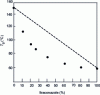 Figure 8 - Glass transition temperatures of the itraconazole system – HPMC (after [58])