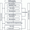 Figure 1 - Risk management processes (according to ISO 31000:2009 [1])