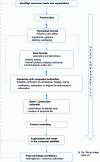 Figure 5 - Optimum development process for a dietary supplement
