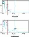 Figure 4 - UV spectrum of flavanones from C. aurantium and anthraquinones from R. officinalis