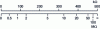 Figure 9 - Linear scaling for resistors from 0 to 500 kΩ and hyperbolic scaling for resistors from 0.5 to 100 MΩ