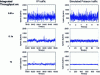 Figure 14 - Comparison of oscillations in Internet traffic and Poissonian traffic. This study, carried out as part of METROPOLIS, is based on the traffic of a France Télécom ADSL plate.