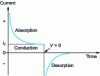 Figure 1 - Absorption and conduction currents