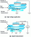 Figure 14 - MOT under applied voltage