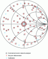 Figure 15 - Comparison of reflection factors S11 measured by commercial network analyzer (HP8510C) and six-port reflectometer (f = 60 GHz).