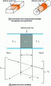 Figure 24 - Transmission line measurement