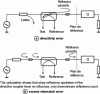 Figure 11 - Directivity and source mismatch errors