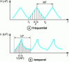Figure 16 - Frequency and time domains