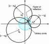 Figure 2 - Effective determination of the reflection factor by the intersection of three circles