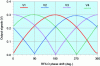 Figure 2 - Normalized output voltages based on RF signal phase shift