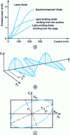 Figure 11 - Characteristic power (or energy flow) – current for various types of emitting components () ; electromagnetic field () and polarization ellipse ()