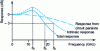 Figure 18 - Semiconductor laser diode response to small sinusoidal current modulation