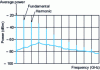Figure 21 - Electrical spectrum of a laser modulated directly at the fundamental frequency
