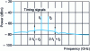 Figure 22 - Electrical spectrum of a laser modulated by two subcarriers at frequencies f1 and f2