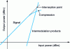 Figure 23 - Relationship between 3rd-order intermodulation and the useful signal