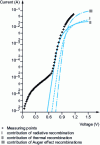 Figure 4 - Current-voltage characteristic (according to [6])