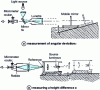 Figure 13 - Straightness: measured with an auto-collimating telescope