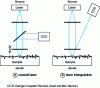 Figure 6 - Laser profilometry methods