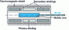 Figure 13 - Cross-section of a linear transducer with differential transformer