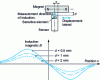 Figure 2 - Magnetic induction as a function of distance between magnet and sensor: measurement on the magnet blank