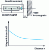 Figure 3 - Sensor with built-in magnet: magnetic field measurement