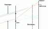 Figure 14 - Impact of vignetting in a 1.0 plenoptic camera: part of the rays at the edge of the field are obscured and blind zones appear.