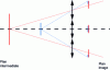 Figure 23 - The image of two objects at different depths is formed on the detector of a plenoptic 2.0 camera.