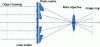 Figure 29 - Optical architecture of a plenoptic camera 1.2