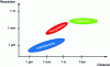 Figure 4 - Comparison of distance/resolution methods