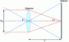 Figure 6 - Diagram showing the aperture and field of view of a camera