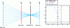 Figure 8 - Plenoptic function: visualization of beam impact in the detection plane for different positions along the system's optical axis (shown in red, black and blue respectively).