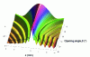 Figure 6 - Numerical simulation of the modulus of the normalized V (z) function as a function of the vertical position z and the aperture β of a transducer on an Inconel 600 alloy (θR = 30.5° in water at 25°C).