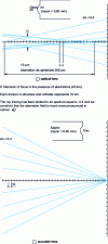 Figure 7 - Comparing the performance of an optical lens and an acoustic lens, composed of a simple spherical diopter