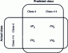 Figure 4 - Proportions assessing the distribution between actual and predicted classes