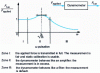 Figure 28 - Transfer function of a dynamometer