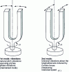 Figure 1 - Gyrotron operating principle (tuning fork gyroscope)