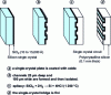Figure 15 - Epitaxial gauge manufacturing process