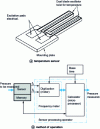 Figure 39 - Operating the quartz resonance pressure transducer