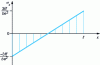 Figure 4 - Longitudinal stress on the S-shaped deformed half-length of an embedded beam