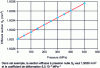 Figure 5 - Graphical representation of the effective cross-sections Sp of a 5000 bar piston-cylinder assembly determined by method B