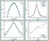 Figure 15 - Statistical results from holographic measurements: normalized probability densities for (a) drop velocity components, (b) acceleration components, (c) evaporation rate probability density and (d) average evaporation rate for different turbulence levels.
