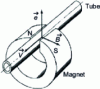 Figure 28 - Principle of a Faraday effect flowmeter (doc.: Novatome)