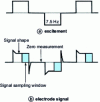 Figure 5 - Pulsed direct current excitation