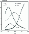 Figure 13 - Differential responses of a tin oxide sensor to different gases as a function of temperature (Credit De Angelis et al.)