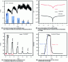 Figure 17 - Response of a ZnO nanofilm gas sensor in different situations