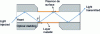 Figure 6 - Schematic diagram of a plasmonic sensor based on a multimode optical fiber